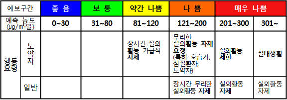 미세먼지 예보등급