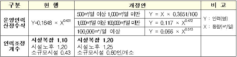 운영인력 산정 개정안 주요 내용