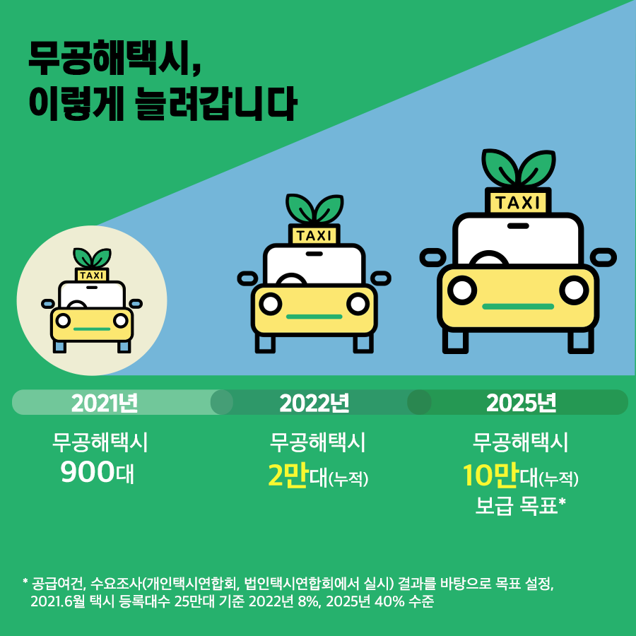 무공해택시, 이렇게 늘려갑니다 2021년 무공해택시 900대 - 2022년 무공해택시 2만대(누적) - 2025년 무공해택시 10만대(누적) 보급목표*  *공급여건, 수요조사(개인택시연합회, 법인택시연합회에서 실시) 결과를 바탕으로 목표 설정, 2021.6월 택시 등록대수 25만대 기준 2022년 8%,2025년 40% 수준 