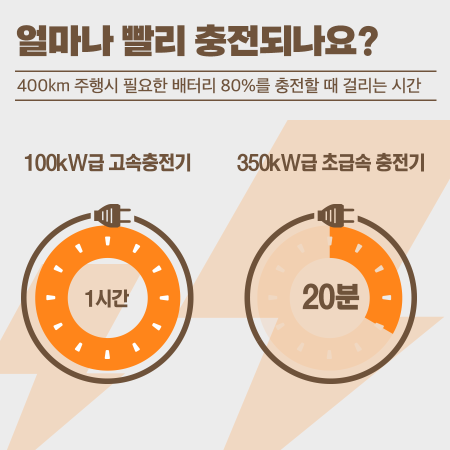 얼마나 빨리 충전되나요? 400km주행시 필요한 배터리 80%를 충전할 때 걸리는 시간 199kW급 고속충전기 1시간 350kW급 초고속 충전기 20분