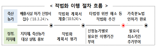 적법화이행절차흐름