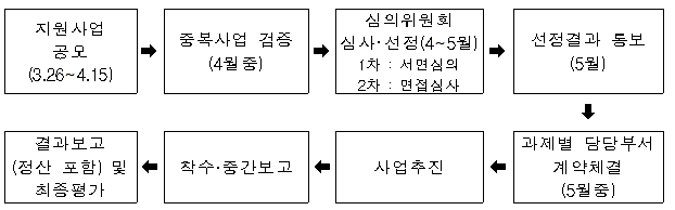 추진일정