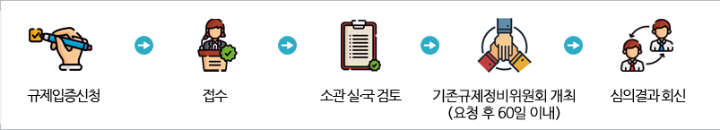 업무처리 절차 : 민원신청 → 규제법무접수 → 소관 실·국 검토  → 민원회신