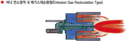 버너 연소영역 내 배가스재순환형(Emission Gas Recirculation Type)