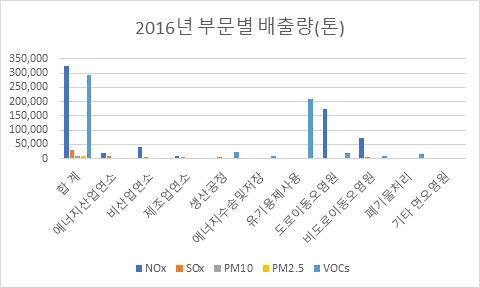 2012년 대기오염물질(CO, NOx, SOx, PM10, VOC) 부문별 배출량