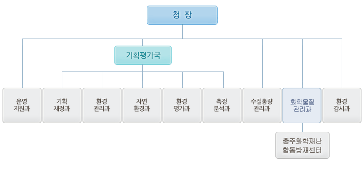부서를 선택하시면, 해당부서의 주요업무를 보실 수 있습니다. 조직도