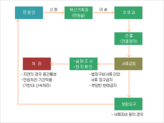 업무처리 흐름도