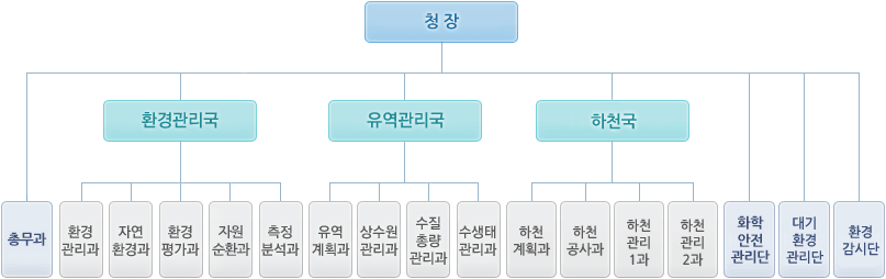 조직도