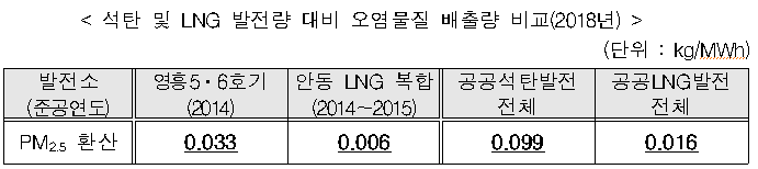 석탄 및 LNG 발전량 대비 오염물질 배출량 비교(2018년)