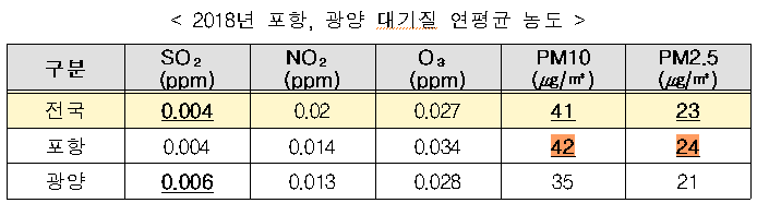 2018년 포항, 광양 대기질 연평균 농도