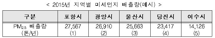 2015년 지역별 미세먼지 배출량(예시)