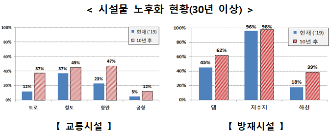 시설물 노후화 현황(30년 이상)-교통시설, 방재시설