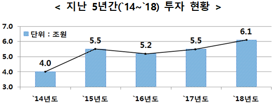 지난 5년간('14~'18) 투자 현황