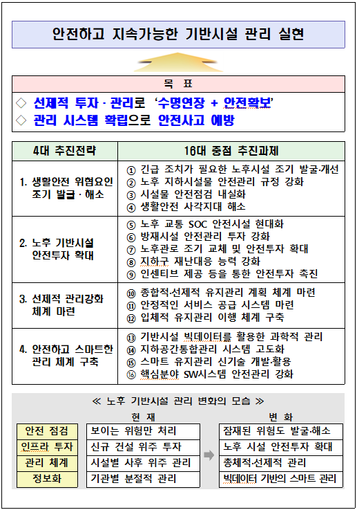 안전하고 지속가능한 기반시설 관리 실현