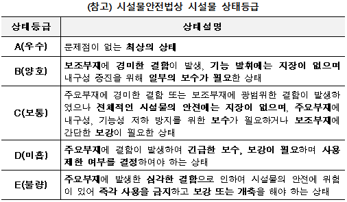 (참고) 시설물안전법상 시설물 상태등급