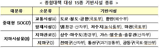 종합대책 대상 15종 기반시설 종류