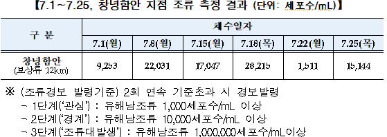 7.1∼7.25, 창녕함안 지점 조류 측정 결과