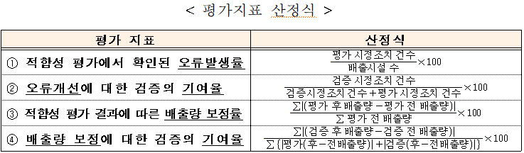 평가지표 산정식