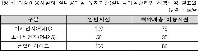 [참고] 다중이용시설의 실내공기질 유지기준(실내공기질관리법 시행규칙 별표2)   (단위 : ㎍/㎥)    구분  일반시설  취약계층 이용시설  미세먼지(PM10)  100  75  초미세먼지(PM2.5)  50  35  폼알데하이드  100  80