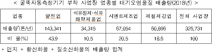 &lt; 굴뚝자동측정기기 부착 사업장 업종별 대기오염물질 배출량(2018년)  /&gt;  업종;  발전업-배출량*(톤/년): 143,341 - 비 율(%): 43.9  석유정제·석유화학제품업-배출량*(톤/년): 34,315 - 비 율(%): 10.5  시멘트제조업-배출량*(톤/년): 67,054 - 비 율(%): 20.5  제철제강업-배출량*(톤/년): 60,896 - 비 율(%): 18.6  전체 사업장-배출량*(톤/년): 326,731 - 비 율(%): 100  * 먼지 + 황산화물 + 질소산화물의 배출량 합계