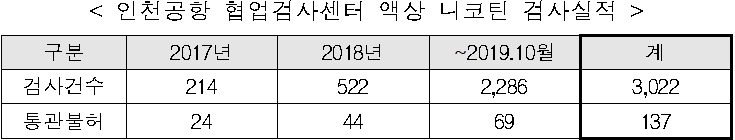 < 인천공항 협업검사센터 액상 니코틴 검사실적  />  구분  2017년  2018년   ~2019.10월  계  검사건수  214  522  2,286  3,022  통관불허  24  44  69  137