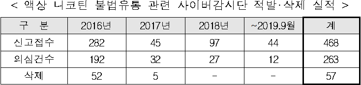 &lt; 액상 니코틴 불법유통 관련 사이버감시단 적발·삭제 실적  /&gt;  구  분  2016년  2017년  2018년  ~2019.9월  계  신고접수  282  45  97  44  468  의심건수  192  32  27  12  263  삭제  52  5  -  -  57