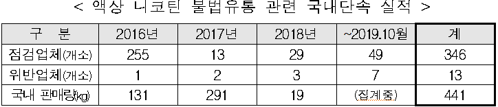 < 액상 니코틴 불법유통 관련 국내단속 실적  />  구  분  2016년  2017년  2018년  ~2019.10월  계  점검업체(개소)  255  13  29  49  346  위반업체(개소)  1  2  3  7  13  국내 판매량(kg)  131  291  19  (집계중)  441