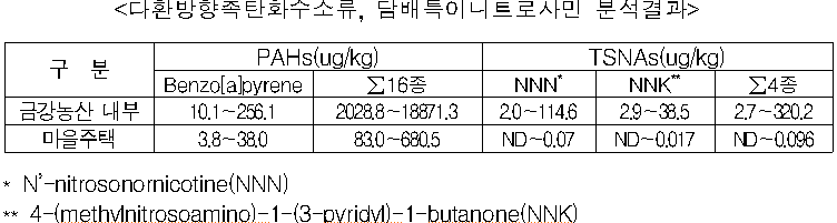 <다환방향족탄화수소류, 담배특이니트로사민 분석결과 />    구  분  PAHs(ug/kg)  TSNAs(ug/kg)  Benzo[a]pyrene  ∑16종  NNN*  NNK**  ∑4종  금강농산 내부  10.1～256.1  2028.8～18871.3  2.0～114.6  2.9～38.5  2.7～320.2  마을주택  3.8～38.0  83.0～680.5  ND～0.07  ND～0.017  ND～0.096  * N'-nitrosonornicotine(NNN)  ** 4-(methylnitrosoamino)-1-(3-pyridyl)-1-butanone(NNK)