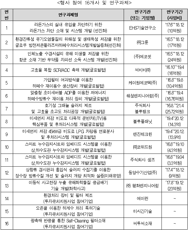 &lt;행사 참여 16개사 및 연구과제 /&gt;  연번  연구과제명  연구기관  (또는 기업명)  연구기간  (사업비)  1  라돈가스의 실내 유입을 차단하기 위한   라돈가스 차단 소재 및 시스템 개발 (선진화)  EHS기술연구소  `17.6~`18.12  (10억원)  2  환경잔류성 유기오염물질의 위해성 및 생태독성 저감을 위한 글로우 방전저온플라즈마하폐수처리시스템개발실증화(선진화)  ㈜그룬  `16.5~`18.12  (17억원)  3  인체노출 수경시설의 유해 미생물 저감을 위한   항균 소재 기반 무약품 자외선 소독 시스템 개발(선진화)  (주)에코셋  `16.5~`18.12  (24억원)  4  고효율 복합 SCR/AOC 촉매 개발(글로벌탑)  씨비비㈜  `16.10~`19.4  (16억원)  5  가압필터 여과방식을 이용한   하폐수 재이용수 생산장치 개발(글로벌탑)  케이원에코텍(주)  `16.8~`19.8  (10.4억원)  6  맞춤형 초미세버블 AOP를 이용한 저에너지   하폐수방류수 재이용 처리 장치 개발(글로벌탑)  해성엔지니어링(주)  `16.8~`19.4  (16.76억원)  7  호기성 그래뉼 슬러지 제조   및 고효율 초고도 처리공정 개발(글로벌탑)  주식회사  블루뱅크  `16.8.~`21.4  (25.72억원)  8  미세먼지 저감 비도로 다목적 운반차(UTV)용   핵심부품 및 후처리시스템 개발(글로벌탑)  블루플래닛  