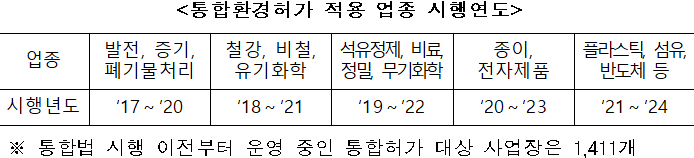 &lt;통합환경허가 적용 업종 시행연도 /&gt;  업종  발전, 증기, 폐기물처리  철강, 비철, 유기화학  석유정제, 비료, 정밀, 무기화학  종이, 전자제품  플라스틱, 섬유, 반도체 등  시행년도  