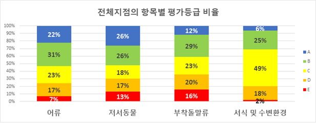 &lt;전체지점의 항목별 평가등급 비율 /&gt;  어류- A: 22%, B: 31%, C: 23%, D: 17%, E: 7%  저서동물- A: 26%, B: 26%, C: 18%, D: 17%, E: 13%  부착돌말류- A: 12%, B: 29%, C: 23%, D: 20%, E: 16%  서식 및 수변환경- A: 6%, B: 25%, C: 49%, D: 18%, E: 2%