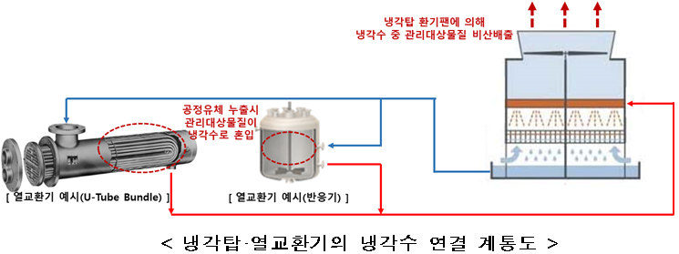 &lt; 냉각탑·열교환기의 냉각수 연결 계통도  /&gt;