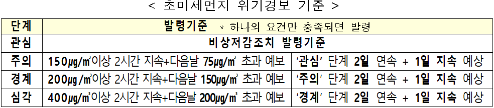 &lt; 초미세먼지 위기경보 기준  /&gt;  단계  발령기준  * 하나의 요건만 충족되면 발령  관심  비상저감조치 발령기준  주의  150㎍/㎥이상 2시간 지속+다음날 75㎍/㎥ 초과 예보  