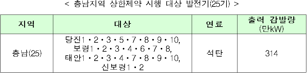 &lt; 충남지역 상한제약 시행 대상 발전기(25기)  /&gt;  지역  대상  연료  출력 감발량  (만kW)  충남(25)  당진1ㆍ2ㆍ3ㆍ5ㆍ7ㆍ8ㆍ9ㆍ10, 보령1ㆍ2ㆍ3ㆍ4ㆍ6ㆍ7ㆍ8, 태안1ㆍ2ㆍ3ㆍ4ㆍ7ㆍ8ㆍ9ㆍ10, 신보령1ㆍ2  석탄  314