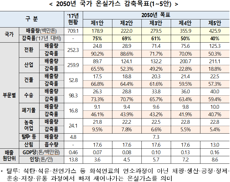 < 2050년 국가 온실가스 감축목표(1~5안)  />  구 분  '17년 현황  2050년 목표  제1안  제2안  제3안  제4안  제5안  국가  배출량(백만톤)  709.1  178.9  222.0  279.5  355.9  425.9  감축률('17년 대비)  -  75%  69%  61%  50%  40%  부문별   전환  배출량  252.3  24.8  28.9  71.4  75.6  125.3  감축률  90.2%  88.6%  71.7%  70.0%  50.3%  산업  배출량  259.9  89.7  124.1  132.2  200.7  211.1  감축률  65.5%  52.3%  49.2%  22.8%  18.8%  건물  배출량  52.8  17.5  18.8  20.3  21.4  22.5  감축률  66.8%  64.4%  61.6%  59.5%  57.3%  수송  배출량  98.3  26.3  28.8  33.8  36.0  40.0  감축률  73.3%  70.7%  65.7%  63.4%  59.4%  폐기물  배출량  16.8  9.1  9.4  9.6  9.8  10.0  감축률  46.1%  43.9%  43.2%  41.9%  40.7%  농축  어업  배출량  24.1  21.8  22.2  22.5  22.8  22.8  감축률  9.5%  7.8%  6.6%  5.5%  5.4%  탈루* 등  배출량  4.8  7.3  산림  흡수량  -  17.6  17.6  17.6  17.6  13.0  배출 원단위  GDP당(톤/백만원)  0.46  0.07  0.08  0.10  0.13  0.16  인당(톤/인)  13.8  3.6  4.5  5.7  7.2  8.6  * 탈루: 석탄·석유·천연가스 등 화석연료의 연소과정이 아닌 채광·생산·공정·정제·운송·저장·유통 과정에서 빠져 새어나가는 온실가스를 의미