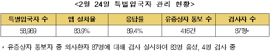 <2월 24일 특별입국자 관리 현황 />  특별입국자 수 : 58,969  앱 설치율 : 83.9%  응답률 : 89.4%  유증상자 통보 수 : 416건  검사자 수 : 87명*  * 유증상자 통보자 중 의사환자 87명에 대해 검사 실시하여 83명 음성, 4명 검사 중