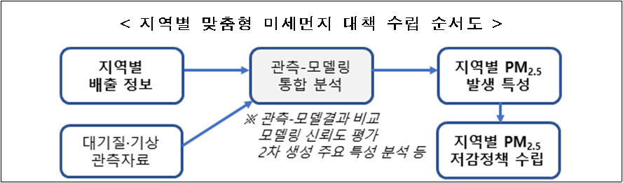 &lt; 지역별 맞춤형 미세먼지 대책 수립 순서도  /&gt;  지역별 배출 정보/대기질·기상 관측자료 → 관측-모델링 통합 분석 → 지역별 PM2.5 발생 특성 → 지역별 PM2.5 저감정책 수립  ※관측-모델결과 비교 모델링 신뢰도 평가 2차 생성 주요 특성 분석 등