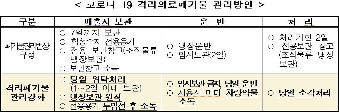 < 코로나-19 격리의료폐기물 관리방안  />  구분 : 폐기물관리법상 규정  배출자 보관 : - 7일까지 보관, - 합성수지 전용용기, - 전용 보관창고(조직물류  냉장보관), - 보관창고 소독  운  반 : - 냉장운반, - 임시보관(2일)  처  리 : - 처리기한 2일, - 전용보관 창고(조직물류 냉장보관)    구분 : 격리폐기물 관리강화  배출자 보관 : - 당일 위탁처리(1∼2일 이내 보관), - 냉장보관 원칙, - 전용용기 투입전·후 소독  운  반 : - 임시보관 금지, 당일 운반, - 사용시 마다 차량약물 소독  처  리 : - 당일 소각처리