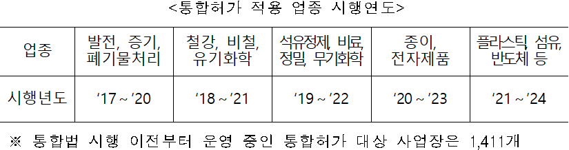 &lt;통합허가 적용 업종 시행연도 /&gt;  업종  발전, 증기, 폐기물처리  철강, 비철, 유기화학  석유정제, 비료, 정밀, 무기화학  종이, 전자제품  플라스틱, 섬유, 반도체 등  시행년도  