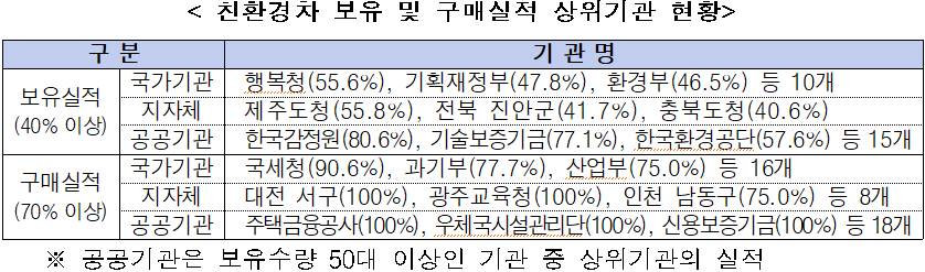 &lt; 친환경차 보유 및 구매실적 상위기관 현황 /&gt;  구 분  기 관 명  보유실적(40% 이상)  국가기관  행복청(55.6%), 기획재정부(47.8%), 환경부(46.5%) 등 10개  지자체  제주도청(55.8%), 전북 진안군(41.7%), 충북도청(40.6%)  공공기관  한국감정원(80.6%), 기술보증기금(77.1%), 한국환경공단(57.6%) 등 15개  구매실적  (70% 이상)  국가기관  국세청(90.6%), 과기부(77.7%), 산업부(75.0%) 등 16개  지자체  대전 서구(100%), 광주교육청(100%), 인천 남동구(75.0%) 등 8개  공공기관  주택금융공사(100%), 우체국시설관리단(100%), 신용보증기금(100%) 등 18개  ※ 공공기관은 보유수량 50대 이상인 기관 중 상위기관의 실적