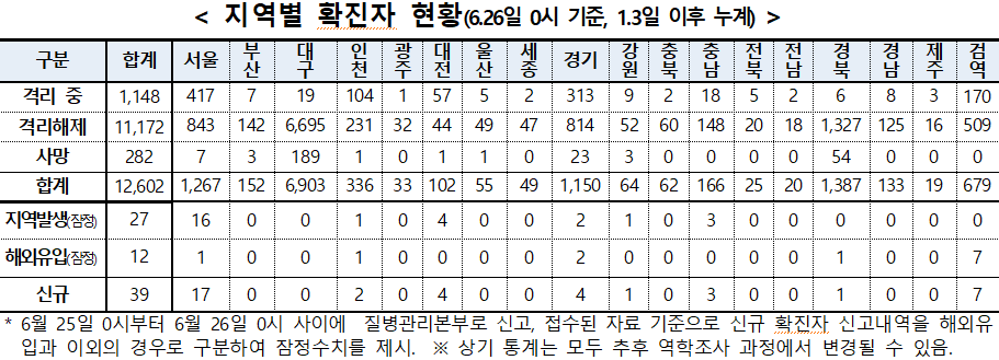 &lt; 지역별 확진자 현황(6.26일 0시 기준, 1.3일 이후 누계)  /&gt; 구분 합계 서울 부산 대구 인천 광주 대전 울산 세종 경기 강원 충북 충남 전북 전남 경북 경남 제주 검역 격리 중 1,148 417 7 19 104 1 57 5 2 313 9 2 18 5 2 6 8 3 170 격리해제 11,172 843 142 6,695 231 32 44 49 47 814 52 60 148 20 18 1,327 125 16 509 사망 282 7 3 189 1 0 1 1 0 23 3 0 0 0 0 54 0 0 0 합계 12,602 1,267 152 6,903 336 33 102 55 49 1,150 64 62 166 25 20 1,387 133 19 679 지역발생(잠정) 27 16 0 0 1 0 4 0 0 * * * * * * * 0 0 0 해외유입(잠정) 12 1 0 0 1 0 0 0 0 2 0 0 0 0 0 1 0 0 7 신규 39 17 0 0 2 0 4 0 0 4 * * * * * * * 0 7 * 6월 25일 0시부터 6월 26일 0시 사이에  질병관리본부로 신고, 접수된 자료 기준으로 신규 확진자 신고내역을 해외유입과 이외의 경우로 구분하여 잠정수치를 제시.  ※ 상기 통계는 모두 추후 역학조사 과정에서 변경될 수 있음.