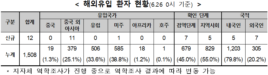 &lt; 해외유입 환자 현황(6.26 0시 기준)  /&gt; 구분 합계 유입국가 확인 단계 국적 중국 중국 외 아시아 유럽 미주 아프리카 호주 검역단계 지역사회 내국인 외국인 신규 12 0 11 0 1 0 0 7 5 5 7 누계 1,508 19 379 506 585 18 1 679 829 1,203 305 (1.3%) (25.1%) (33.6%) (38.8%) (1.2%) (0.1%) (45.0%) (55.0%) (79.8%) (20.2%) * 지자체 역학조사가 진행 중으로 역학조사 결과에 따라 변동 가능