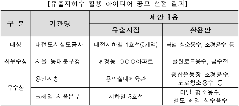 [유출지하수 활용 아이디어 공모 선정 결과]  구 분  기관명  제안내용  유출지점  활용안  대상  대전도시철도공사  대전지하철 1호선(9개역)  터널 청소용수, 조경용수 등  최우수상  서울 동대문구청  휘경동 ○○○아파트  클린로드용수, 급수전  우수상  용인시청  용인실내체육관  종합운동장 조경용수, 도로청소용수 등  코레일 서울본부  지하철 3호선  터널 청소용수, 철도 레일 살수용수