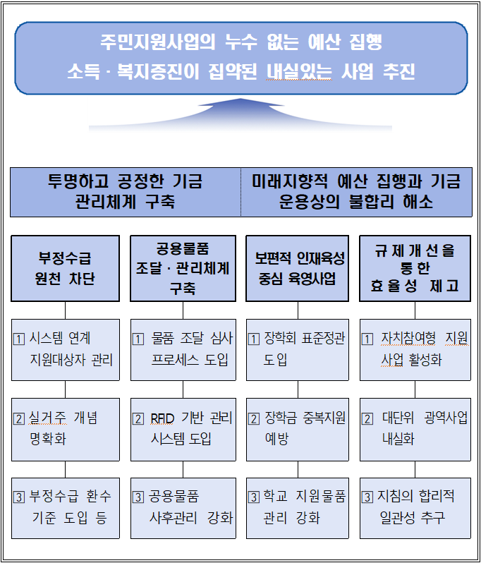 주민지원사업의 누수 없는 예산 집행   소득·복지증진이 집약된 내실있는 사업 추진    투명하고 공정한 기금 관리체계 구축  미래지향적 예산 집행과 기금 운용상의 불합리 해소    부정수급 원천 차단  ① 시스템 연계 지원대상자 관리  ② 실거주 개념 명확화  ③ 부정수급 환수 기준 도입 등    공용물품  조달·관리체계 구축  ① 물품 조달 심사 프로세스 도입  ② RFID 기반 관리시스템 도입  ③ 공용물품 사후관리 강화    보편적 인재육성 중심 육영사업   ① 장학회 표준정관도입  ② 장학금 중복지원 예방  ③ 학교 지원물품 관리 강화    규제개선을 통한 효율성 제고   ① 자치참여형 지원사업 활성화  ② 대단위 광역사업 내실화  ③ 지침의 합리적 일관성 추구