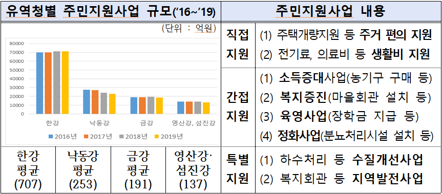 유역청별 주민지원사업 규모(