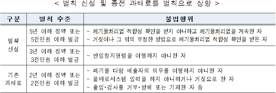 < 벌칙 신설 및 종전 과태료를 벌칙으로 상향  />    구분  벌칙 수준  불법행위  벌칙 신설  5년 이하 징역 또는 5천만원 이하 벌금  - 폐기물처리업 적합성 확인을 받지 아니하고 폐기물처리업을 계속한 자  - 거짓이나 그 밖의 부정한 방법으로 폐기물처리업 적합성 확인을 받은 자  3년 이하 징역 또는 3천만원 이하 벌금  - 반입정지명령을 이행하지 아니한 자  기존 과태료  2년 이하 징역 또는 2천만원 이하 벌금  - 폐기물 다량 배출자의 의무를 이행하지 아니한 자  - 올바로시스템 입력을 하지 아니하거나 거짓으로 한 자  - 출입·검사를 거부·방해 또는 기피한 자 등