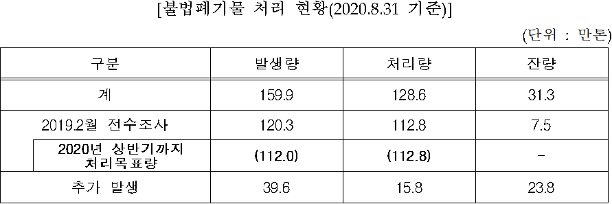 [불법폐기물 처리 현황(2020.8.31 기준)]  (단위 : 만톤)    구분  발생량  처리량  잔량  계  159.9  128.6  31.3  2019.2월 전수조사  120.3  112.8  7.5    2020년 상반기까지 처리목표량  (112.0)  (112.8)  -  추가 발생  39.6  15.8  23.8