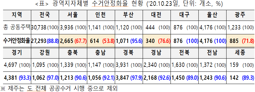 <표 /> 광역지자체별 수거안정화율 현황 ('20.10.23일, 단위: 개소, %)  지역  전국  서울  인천  부산  대전  대구  울산  광주  총 공동주택  30,738  (100)  3,936  (100)  1,141  (100)  1,120  (100)  444  (100)  876  (100)  4,176  (100)  1,233  (100)  수거안정화율  27,293  (88.8)  2,665  (67.7)  614  (53.8)  1,071  (95.6)  340  (76.6)  876  (100)  4,176  (100)  885  (71.8)  경기  강원  충북  충남  경북  경남  전북  전남  세종  4,697  (100)  1,095  (100)  1,339  (100)  1,147  (100)  3,931  (100)  2,340  (100)  1,630  (100)  1,372  (100)  159  (100)  4,381  (93.3)  1,062  (97.0)  1,213  (90.6)  1,056  (92.1)  3,847  (97.9)  2,168  (92.6)  1,450  (89.0)  1,243  (90.6)  142  (89.3)  ※ 제주는 도 전체 공공수거 시행 중으로 제외