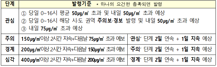 단계 발령기준  * 하나의 요건만 충족되면 발령 관심 ① 당일 0∼16시 평균 50㎍/㎥ 초과 및 내일 50㎍/㎥ 초과 예상 ② 당일 0∼16시 해당 시·도 권역 주의보?경보 발령 및 내일 50㎍/㎥ 초과 예상 ③ 내일 75㎍/㎥ 초과 예상 주의 150㎍/㎥이상 2시간 지속+다음날 75㎍/㎥ 초과 예보 관심 단계 2일 연속 + 1일 지속 예상 경계 200㎍/㎥이상 2시간 지속+다음날 150㎍/㎥ 초과 예보 주의 단계 2일 연속 + 1일 지속 예상 심각 400㎍/㎥이상 2시간 지속+다음날 200㎍/㎥ 초과 예보 경계 단계 2일 연속 + 1일 지속 예상