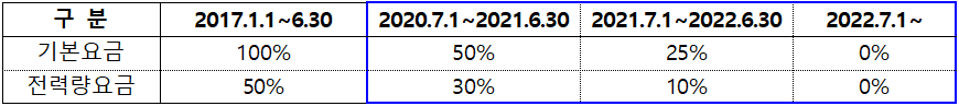구 분  2017.1.1~6.30  2020.7.1~2021.6.30  2021.7.1~2022.6.30  2022.7.1~  기본요금  100%  50%  25%  0%  전력량요금  50%  30%  10%  0%